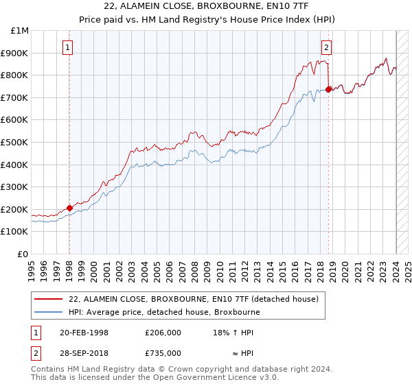 22, ALAMEIN CLOSE, BROXBOURNE, EN10 7TF: Price paid vs HM Land Registry's House Price Index