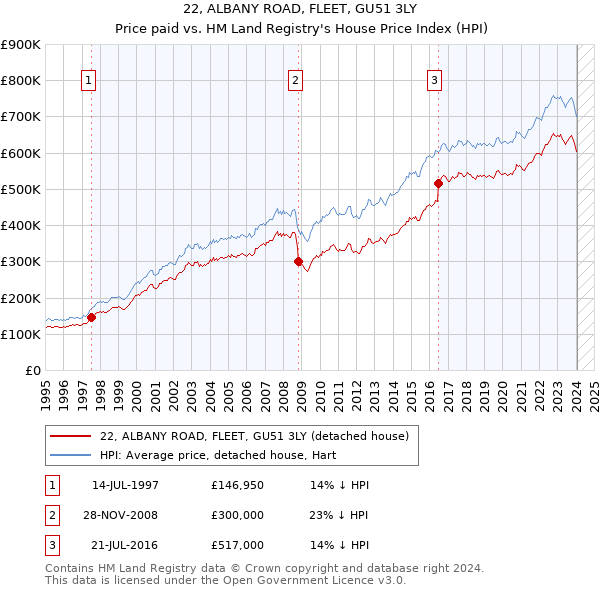 22, ALBANY ROAD, FLEET, GU51 3LY: Price paid vs HM Land Registry's House Price Index