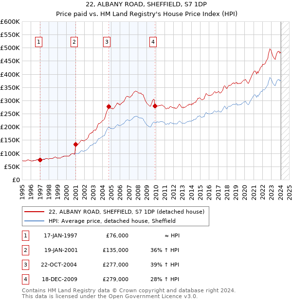 22, ALBANY ROAD, SHEFFIELD, S7 1DP: Price paid vs HM Land Registry's House Price Index