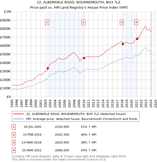 22, ALBEMARLE ROAD, BOURNEMOUTH, BH3 7LZ: Price paid vs HM Land Registry's House Price Index