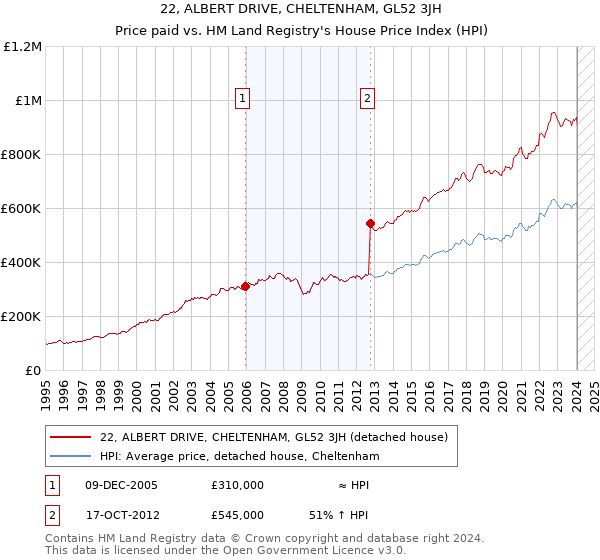 22, ALBERT DRIVE, CHELTENHAM, GL52 3JH: Price paid vs HM Land Registry's House Price Index