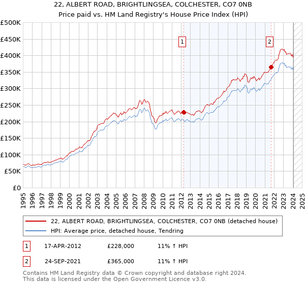 22, ALBERT ROAD, BRIGHTLINGSEA, COLCHESTER, CO7 0NB: Price paid vs HM Land Registry's House Price Index