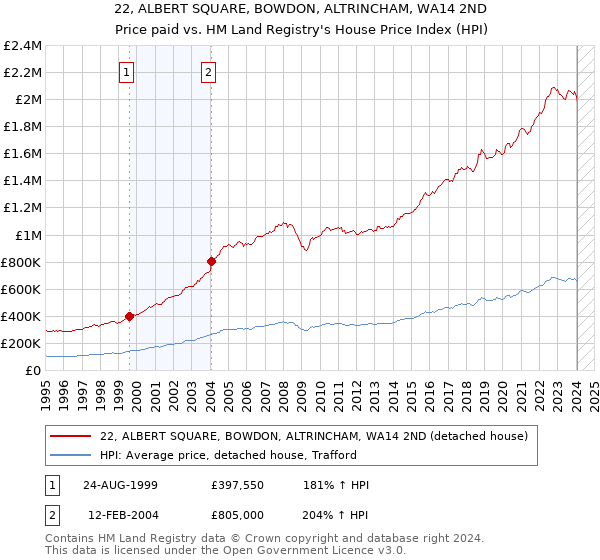 22, ALBERT SQUARE, BOWDON, ALTRINCHAM, WA14 2ND: Price paid vs HM Land Registry's House Price Index