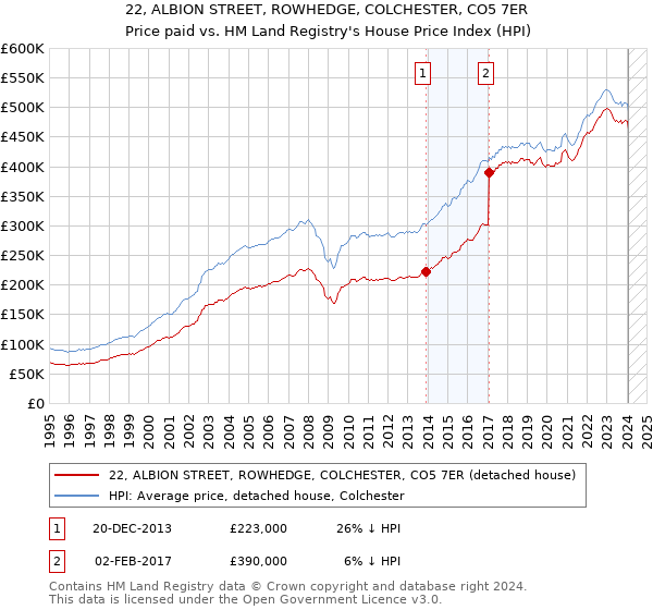 22, ALBION STREET, ROWHEDGE, COLCHESTER, CO5 7ER: Price paid vs HM Land Registry's House Price Index