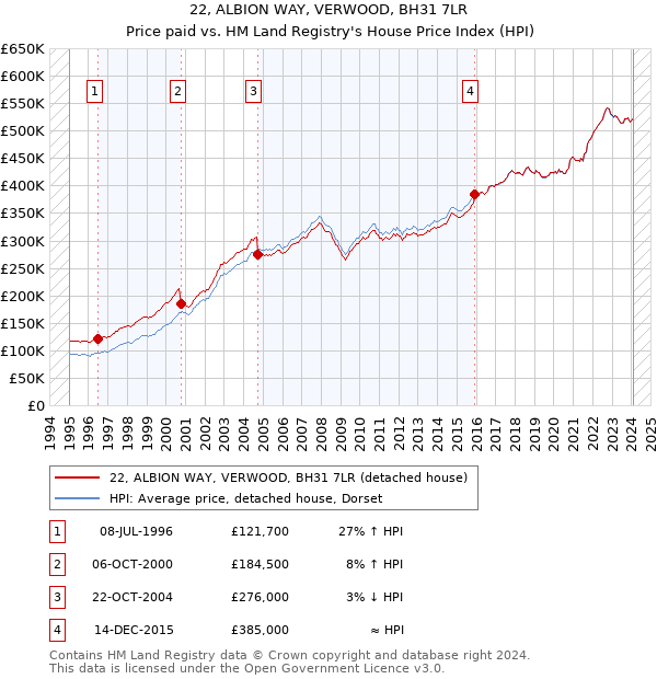 22, ALBION WAY, VERWOOD, BH31 7LR: Price paid vs HM Land Registry's House Price Index