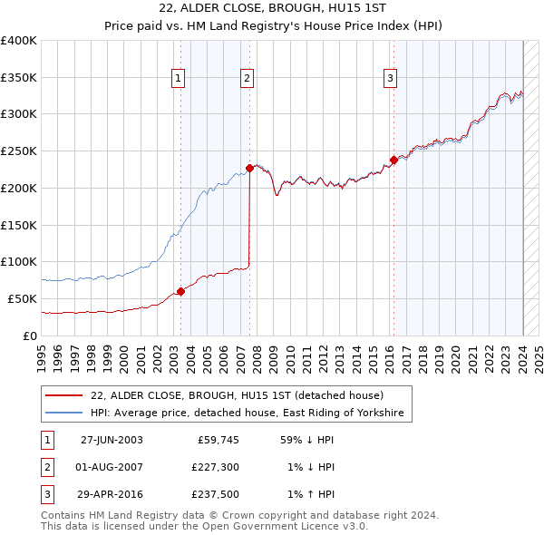 22, ALDER CLOSE, BROUGH, HU15 1ST: Price paid vs HM Land Registry's House Price Index