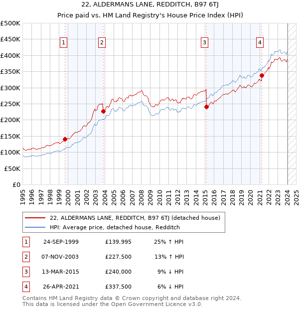 22, ALDERMANS LANE, REDDITCH, B97 6TJ: Price paid vs HM Land Registry's House Price Index