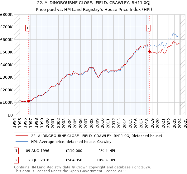 22, ALDINGBOURNE CLOSE, IFIELD, CRAWLEY, RH11 0QJ: Price paid vs HM Land Registry's House Price Index