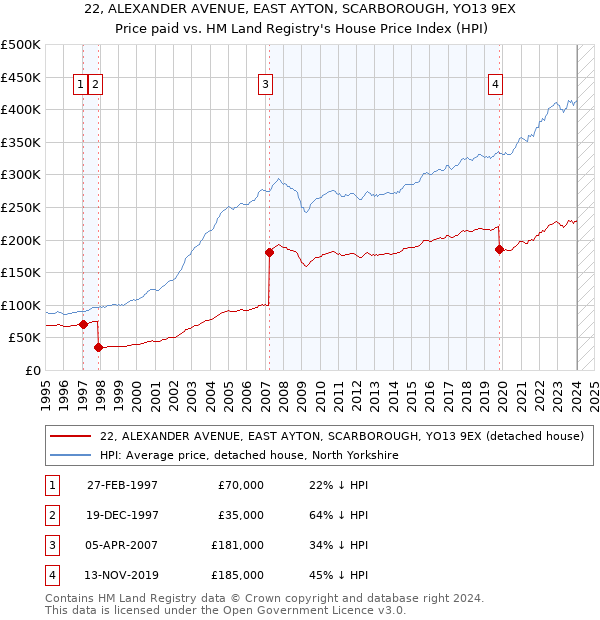 22, ALEXANDER AVENUE, EAST AYTON, SCARBOROUGH, YO13 9EX: Price paid vs HM Land Registry's House Price Index