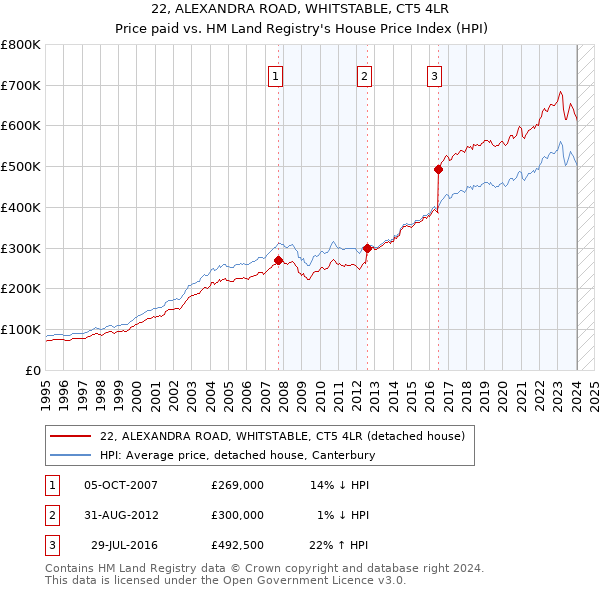 22, ALEXANDRA ROAD, WHITSTABLE, CT5 4LR: Price paid vs HM Land Registry's House Price Index
