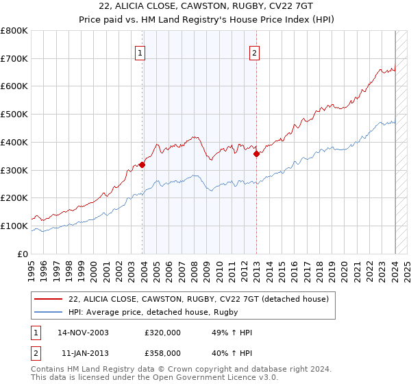 22, ALICIA CLOSE, CAWSTON, RUGBY, CV22 7GT: Price paid vs HM Land Registry's House Price Index