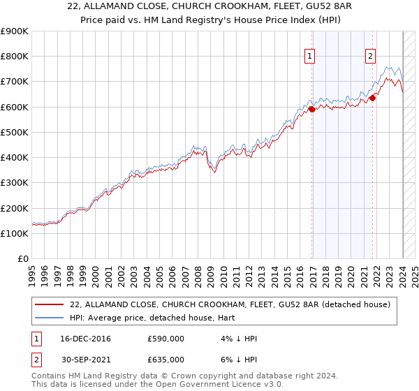 22, ALLAMAND CLOSE, CHURCH CROOKHAM, FLEET, GU52 8AR: Price paid vs HM Land Registry's House Price Index