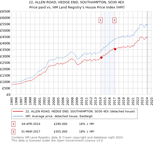 22, ALLEN ROAD, HEDGE END, SOUTHAMPTON, SO30 4EX: Price paid vs HM Land Registry's House Price Index