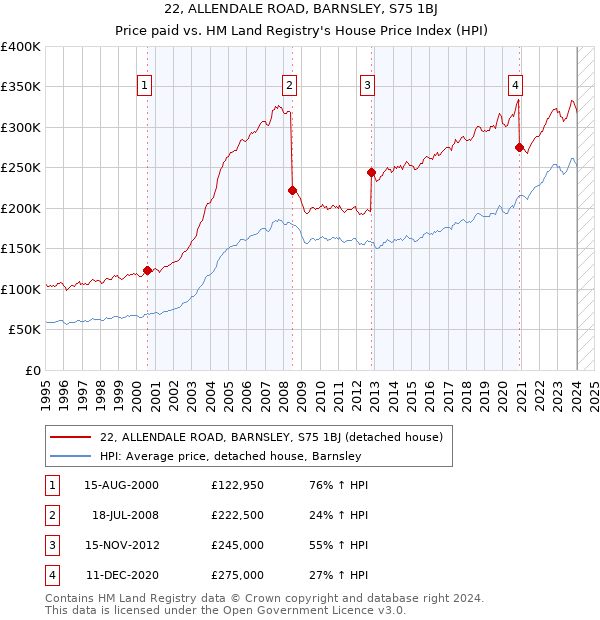 22, ALLENDALE ROAD, BARNSLEY, S75 1BJ: Price paid vs HM Land Registry's House Price Index