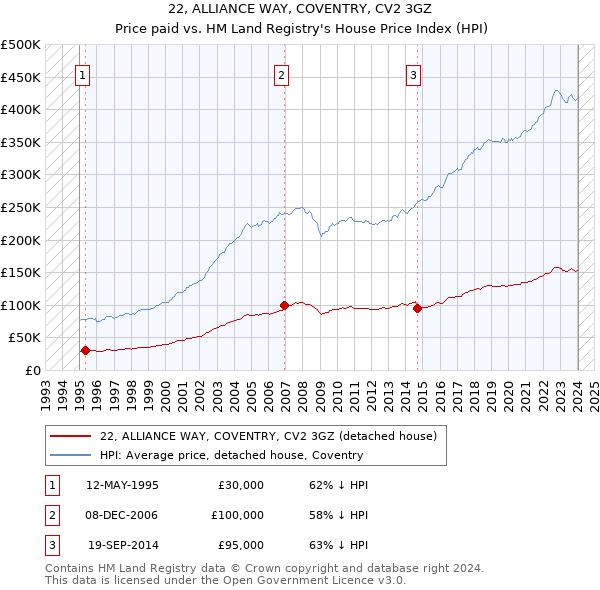 22, ALLIANCE WAY, COVENTRY, CV2 3GZ: Price paid vs HM Land Registry's House Price Index