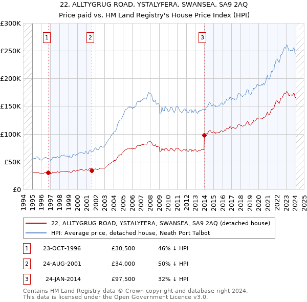 22, ALLTYGRUG ROAD, YSTALYFERA, SWANSEA, SA9 2AQ: Price paid vs HM Land Registry's House Price Index