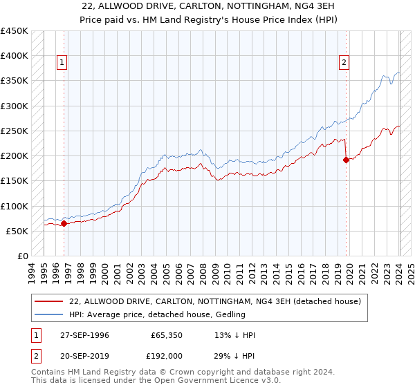 22, ALLWOOD DRIVE, CARLTON, NOTTINGHAM, NG4 3EH: Price paid vs HM Land Registry's House Price Index