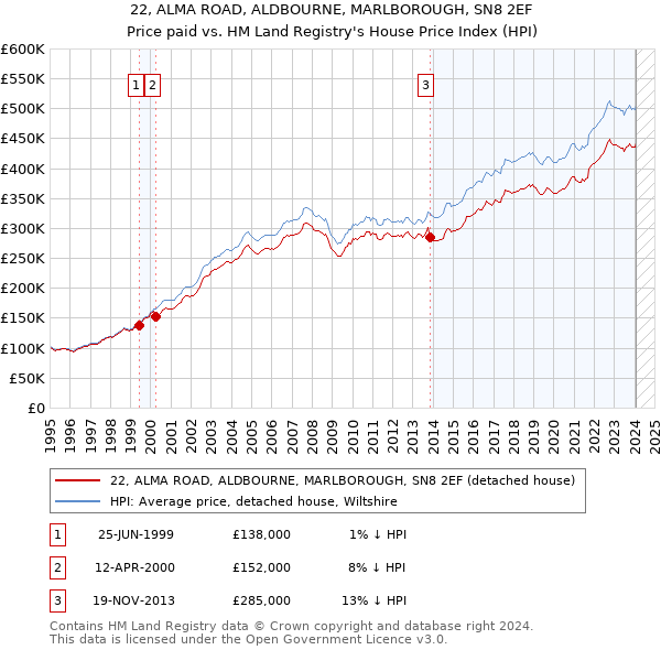 22, ALMA ROAD, ALDBOURNE, MARLBOROUGH, SN8 2EF: Price paid vs HM Land Registry's House Price Index