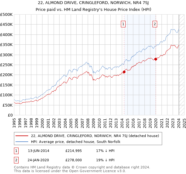 22, ALMOND DRIVE, CRINGLEFORD, NORWICH, NR4 7SJ: Price paid vs HM Land Registry's House Price Index