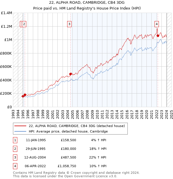 22, ALPHA ROAD, CAMBRIDGE, CB4 3DG: Price paid vs HM Land Registry's House Price Index