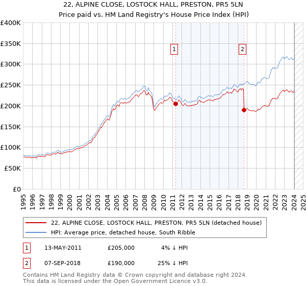 22, ALPINE CLOSE, LOSTOCK HALL, PRESTON, PR5 5LN: Price paid vs HM Land Registry's House Price Index