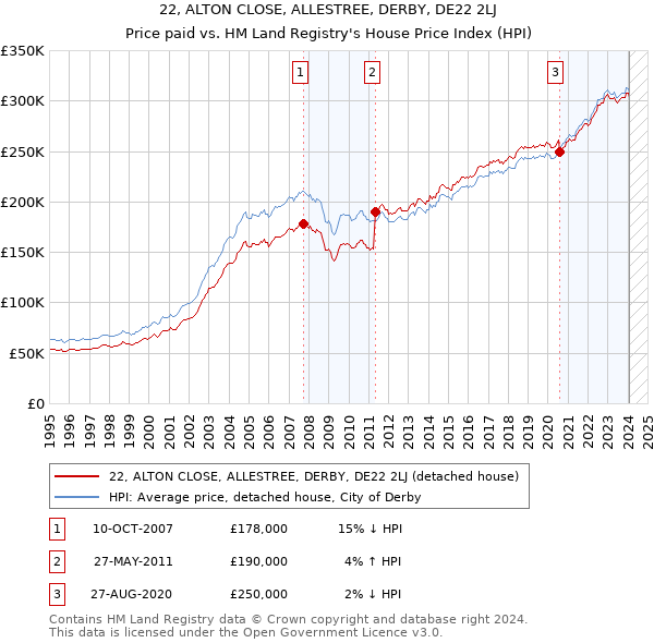 22, ALTON CLOSE, ALLESTREE, DERBY, DE22 2LJ: Price paid vs HM Land Registry's House Price Index