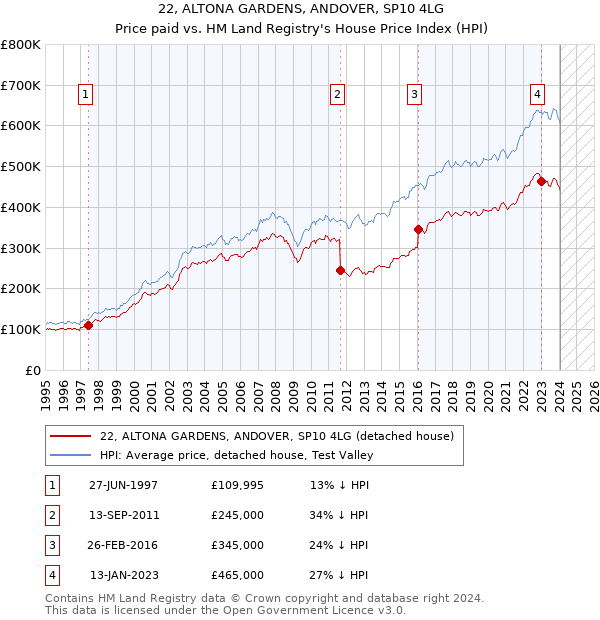 22, ALTONA GARDENS, ANDOVER, SP10 4LG: Price paid vs HM Land Registry's House Price Index