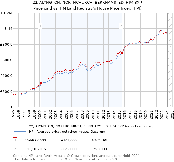 22, ALYNGTON, NORTHCHURCH, BERKHAMSTED, HP4 3XP: Price paid vs HM Land Registry's House Price Index