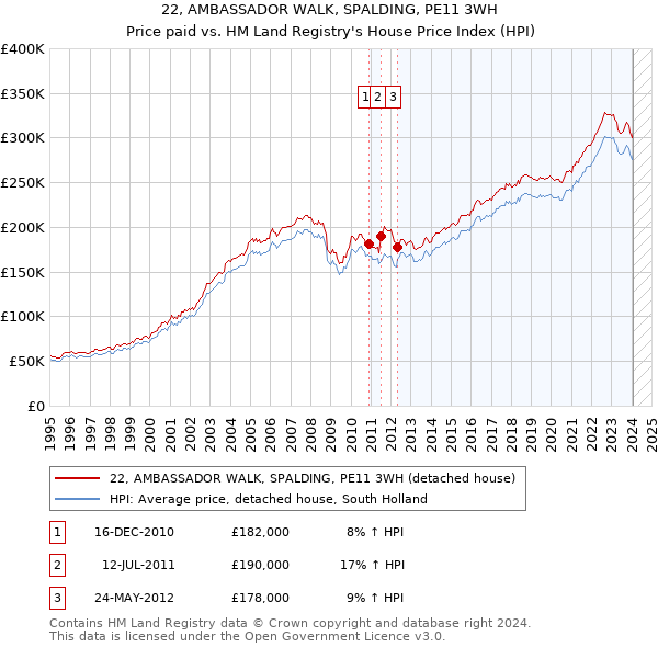 22, AMBASSADOR WALK, SPALDING, PE11 3WH: Price paid vs HM Land Registry's House Price Index