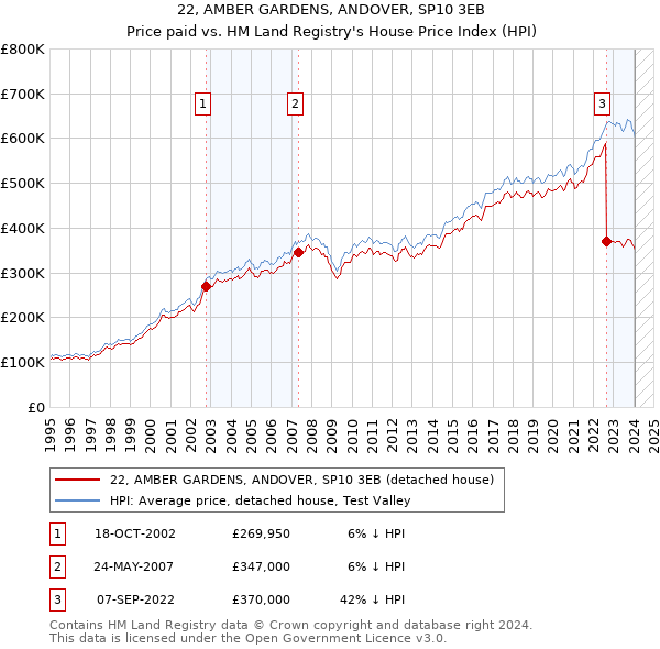 22, AMBER GARDENS, ANDOVER, SP10 3EB: Price paid vs HM Land Registry's House Price Index