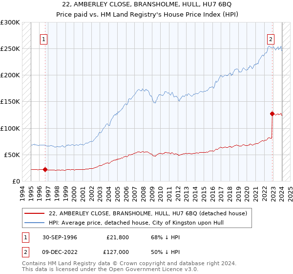 22, AMBERLEY CLOSE, BRANSHOLME, HULL, HU7 6BQ: Price paid vs HM Land Registry's House Price Index
