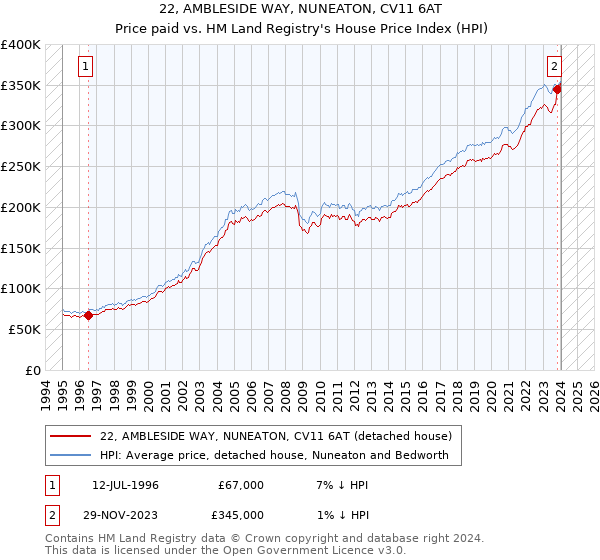 22, AMBLESIDE WAY, NUNEATON, CV11 6AT: Price paid vs HM Land Registry's House Price Index