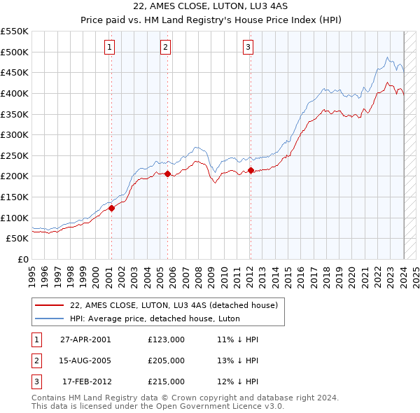 22, AMES CLOSE, LUTON, LU3 4AS: Price paid vs HM Land Registry's House Price Index