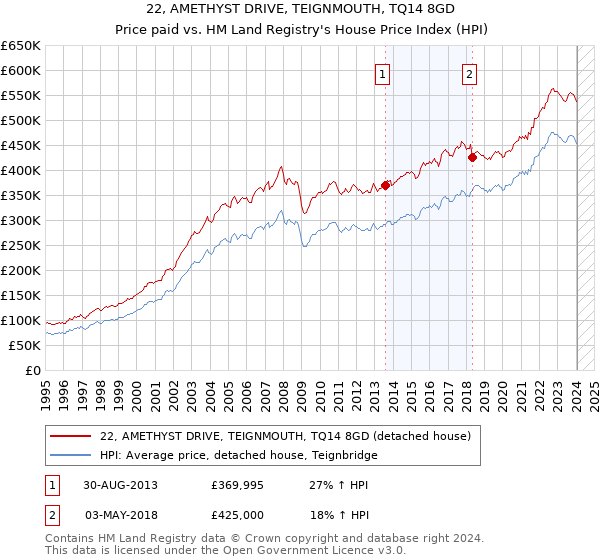 22, AMETHYST DRIVE, TEIGNMOUTH, TQ14 8GD: Price paid vs HM Land Registry's House Price Index