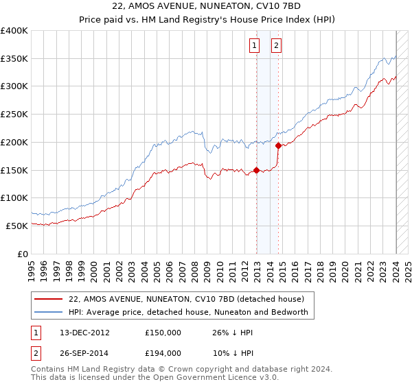 22, AMOS AVENUE, NUNEATON, CV10 7BD: Price paid vs HM Land Registry's House Price Index