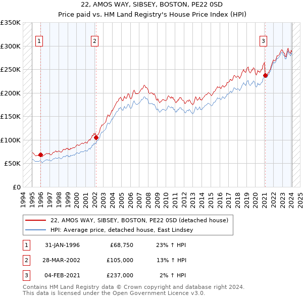 22, AMOS WAY, SIBSEY, BOSTON, PE22 0SD: Price paid vs HM Land Registry's House Price Index