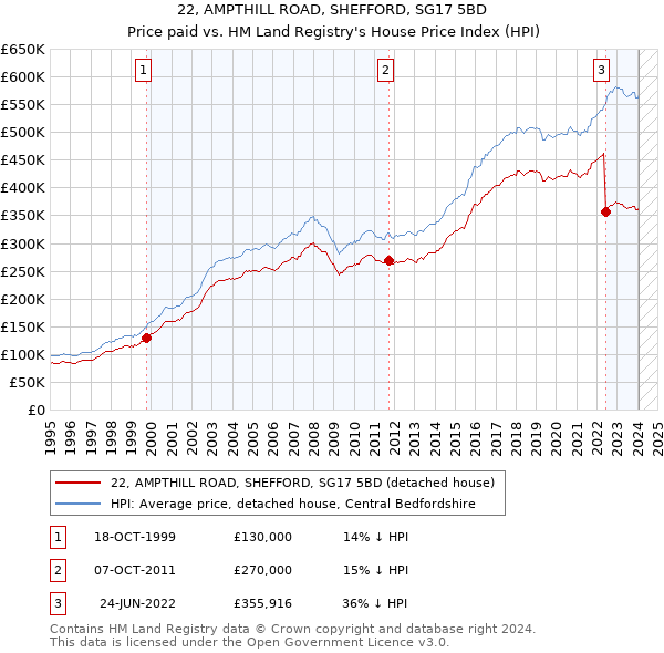 22, AMPTHILL ROAD, SHEFFORD, SG17 5BD: Price paid vs HM Land Registry's House Price Index