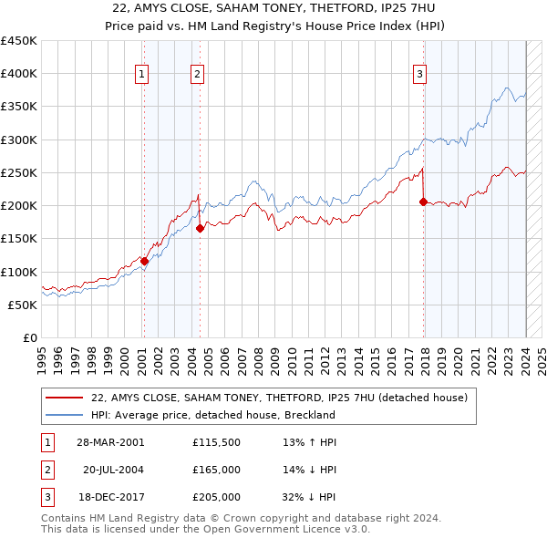 22, AMYS CLOSE, SAHAM TONEY, THETFORD, IP25 7HU: Price paid vs HM Land Registry's House Price Index