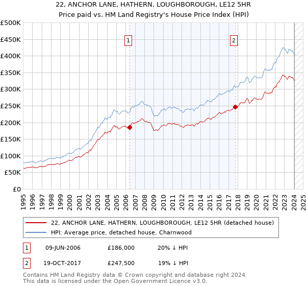 22, ANCHOR LANE, HATHERN, LOUGHBOROUGH, LE12 5HR: Price paid vs HM Land Registry's House Price Index