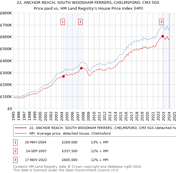 22, ANCHOR REACH, SOUTH WOODHAM FERRERS, CHELMSFORD, CM3 5GS: Price paid vs HM Land Registry's House Price Index