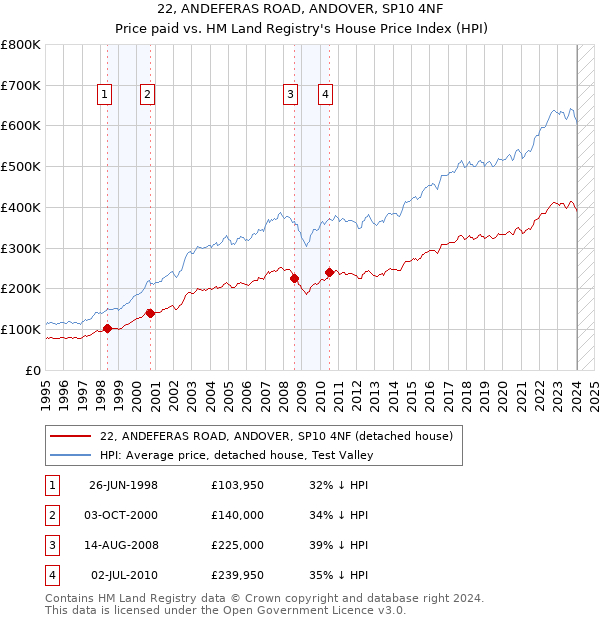 22, ANDEFERAS ROAD, ANDOVER, SP10 4NF: Price paid vs HM Land Registry's House Price Index