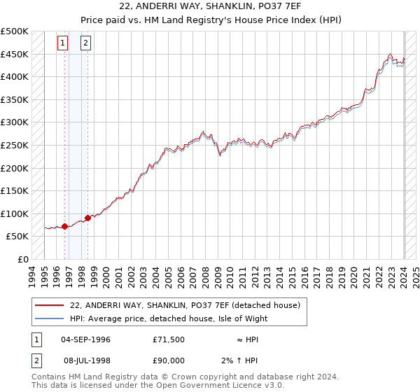 22, ANDERRI WAY, SHANKLIN, PO37 7EF: Price paid vs HM Land Registry's House Price Index
