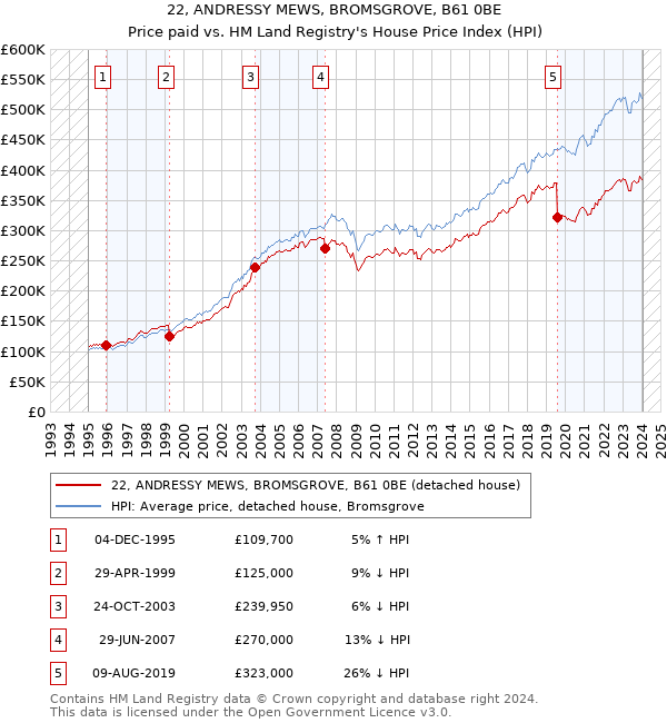 22, ANDRESSY MEWS, BROMSGROVE, B61 0BE: Price paid vs HM Land Registry's House Price Index