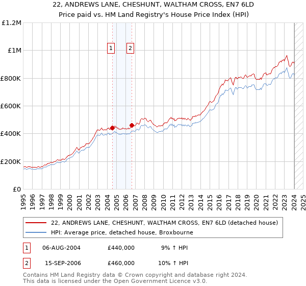 22, ANDREWS LANE, CHESHUNT, WALTHAM CROSS, EN7 6LD: Price paid vs HM Land Registry's House Price Index