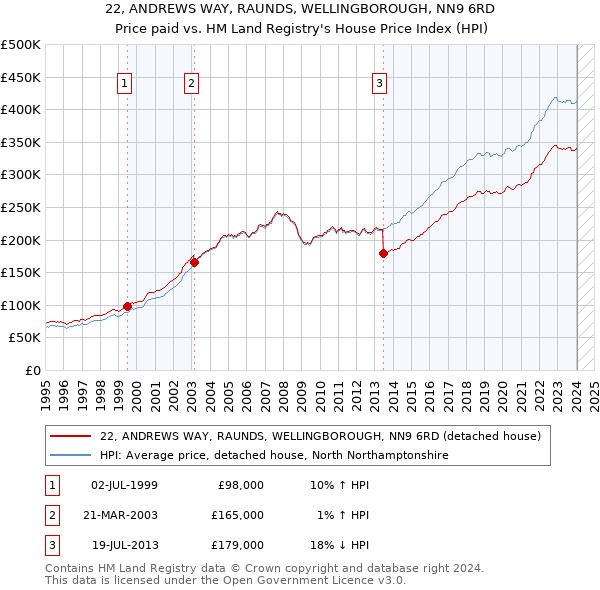22, ANDREWS WAY, RAUNDS, WELLINGBOROUGH, NN9 6RD: Price paid vs HM Land Registry's House Price Index