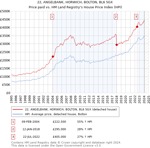 22, ANGELBANK, HORWICH, BOLTON, BL6 5GX: Price paid vs HM Land Registry's House Price Index