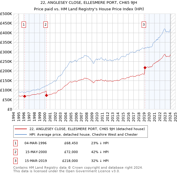 22, ANGLESEY CLOSE, ELLESMERE PORT, CH65 9JH: Price paid vs HM Land Registry's House Price Index