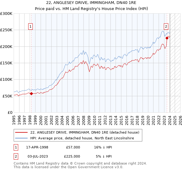 22, ANGLESEY DRIVE, IMMINGHAM, DN40 1RE: Price paid vs HM Land Registry's House Price Index