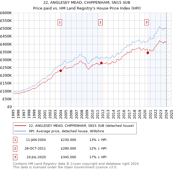 22, ANGLESEY MEAD, CHIPPENHAM, SN15 3UB: Price paid vs HM Land Registry's House Price Index