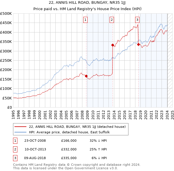 22, ANNIS HILL ROAD, BUNGAY, NR35 1JJ: Price paid vs HM Land Registry's House Price Index